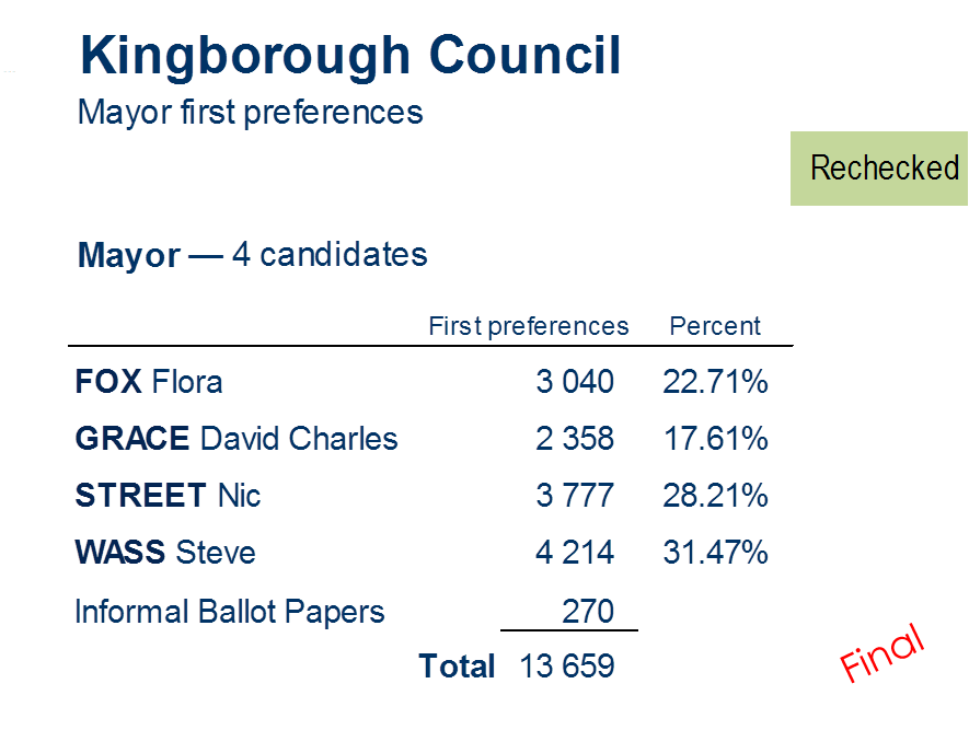 mayor first preferences